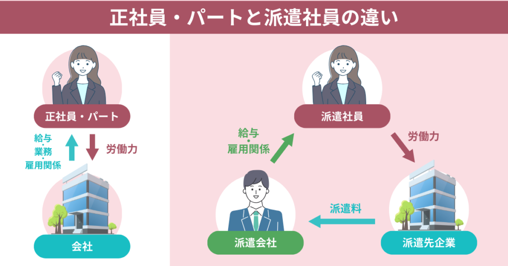 正社員・パートと派遣社員の違いについての図解