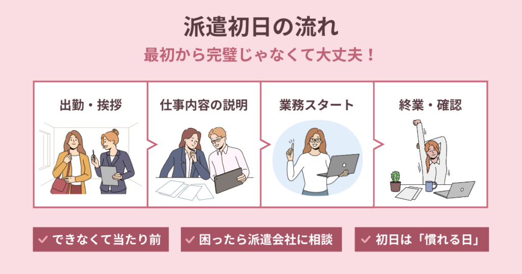 派遣初日の流れをイラストを用いて説明