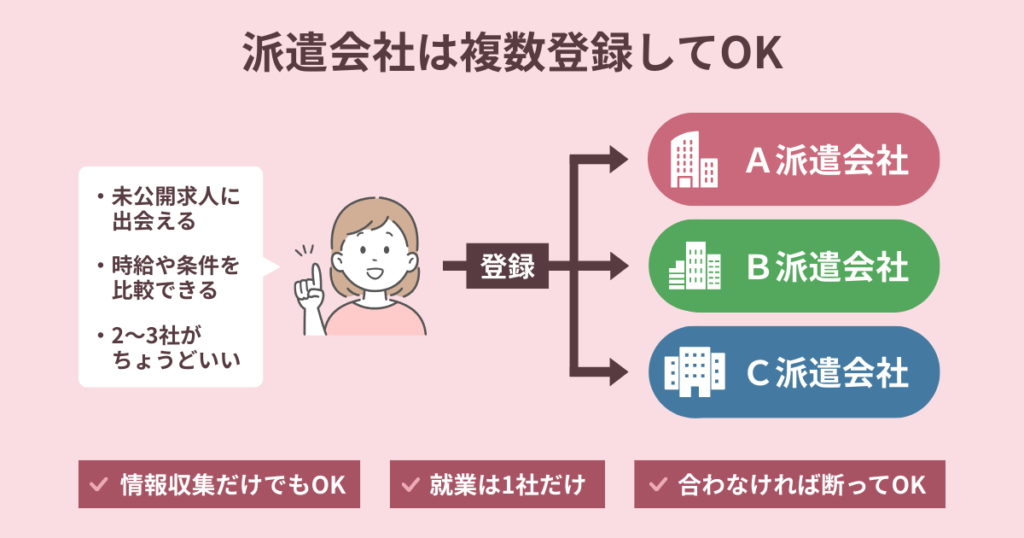 派遣会社は複数登録してもよいことを図解でわかりやすく解説