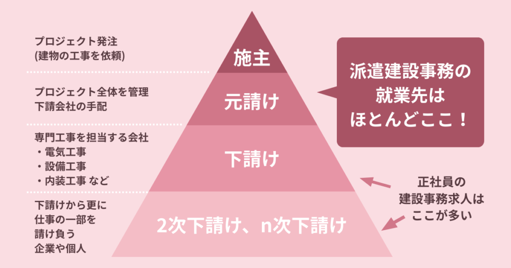 建設業界のピラミッド構造を説明している図