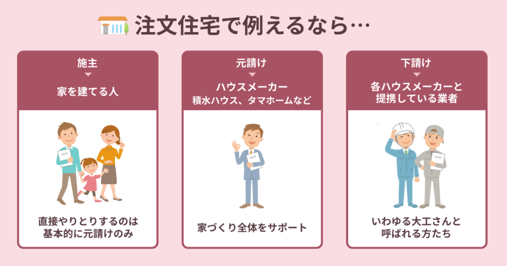 施主・元請け・下請けの関係を家づくりに例えている図