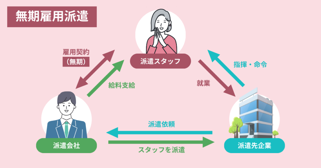 無期雇用型派遣についての図解