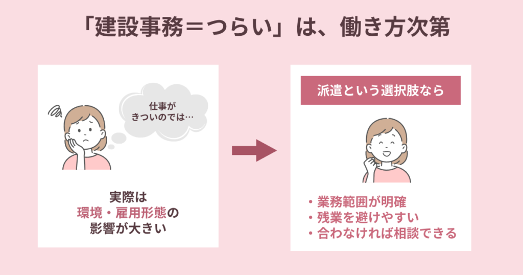 「建設事務＝つらい」は働き方次第という説明をしている図