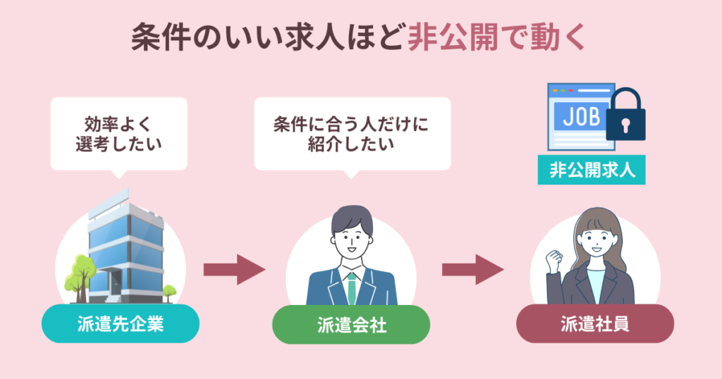 条件のいい派遣の求人ほど非公開で動く仕組みの図解