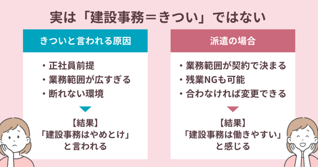 実は建設事務＝きついではないという理由を解説している図