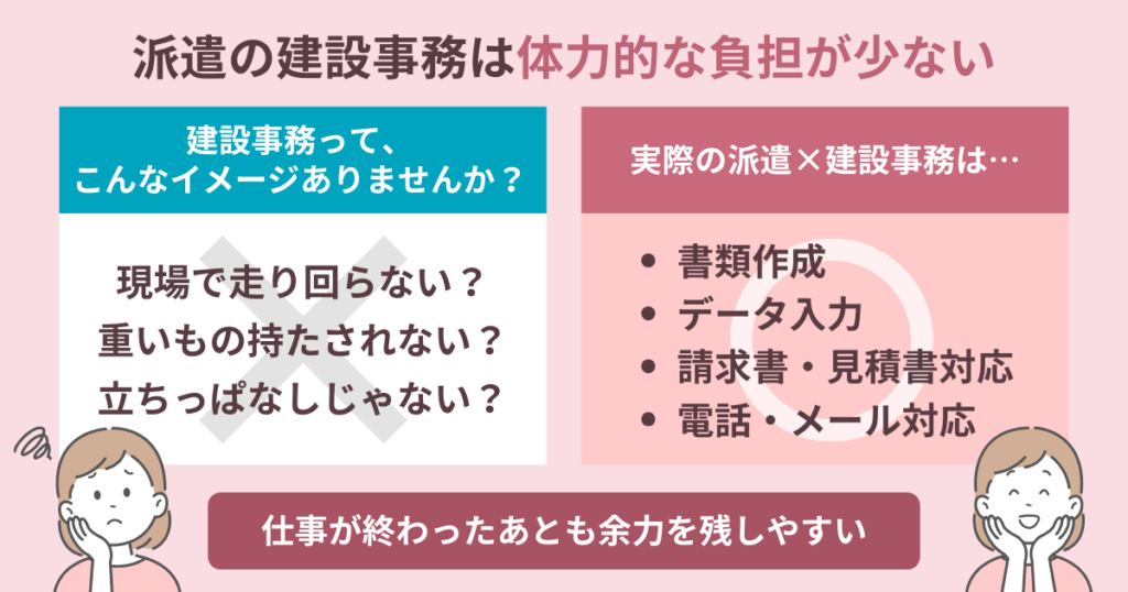 派遣の建設事務は体力的な負担が少ないことを説明している図