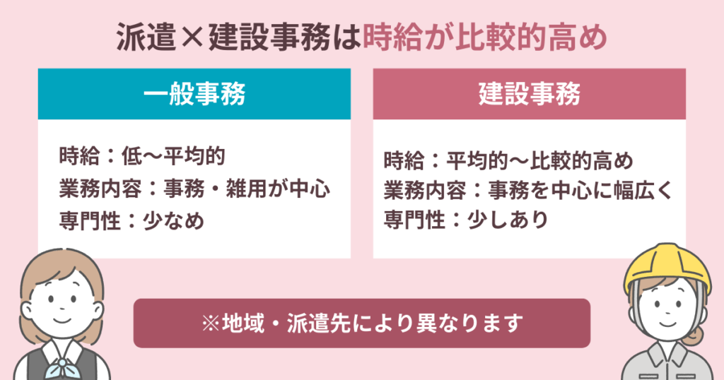 派遣×建設事務は一般事務に比べると時給が高めに設定されていることを解説している図