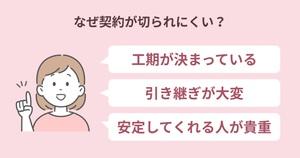 なぜ派遣×建設事務の契約が切られにくいかを解説している図