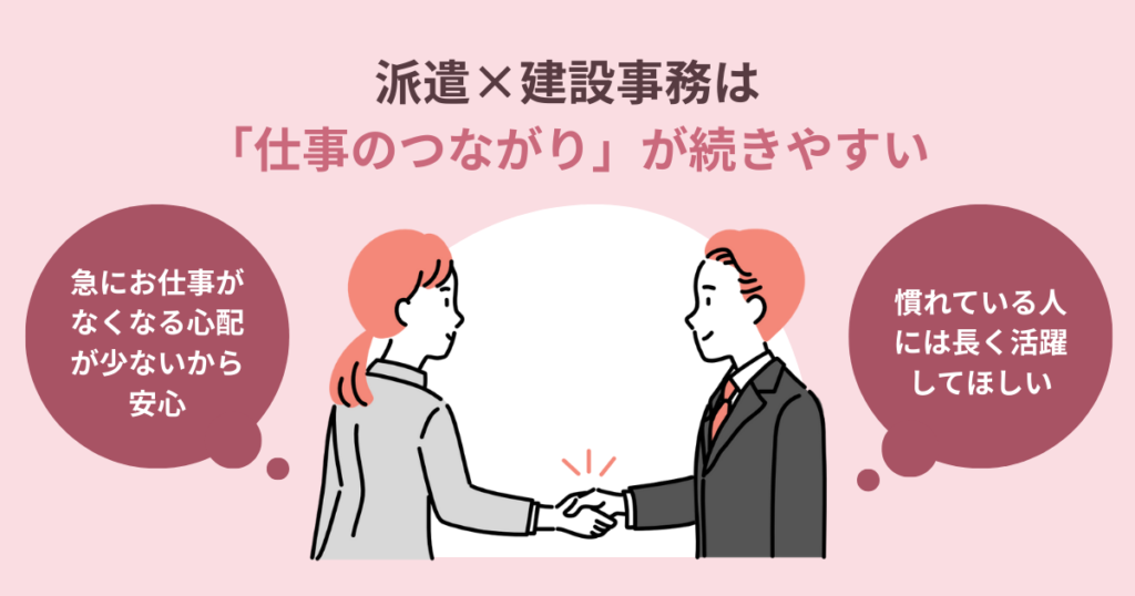 派遣×建設事務は仕事のつながりが続きやすいので急に仕事がなくなる心配が少ないということをアピールしている図